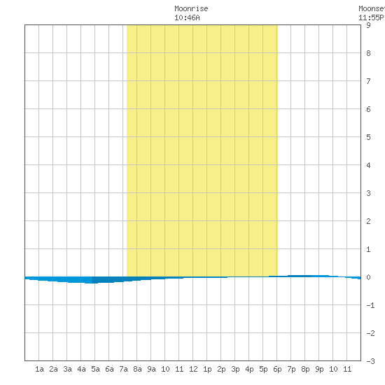 Port Ingleside tide chart for Saturday, January 24, 2026