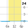 Port Ingleside tide chart for Saturday, January 24, 2026