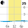 Port Ingleside tide chart for Sunday, January 25, 2026