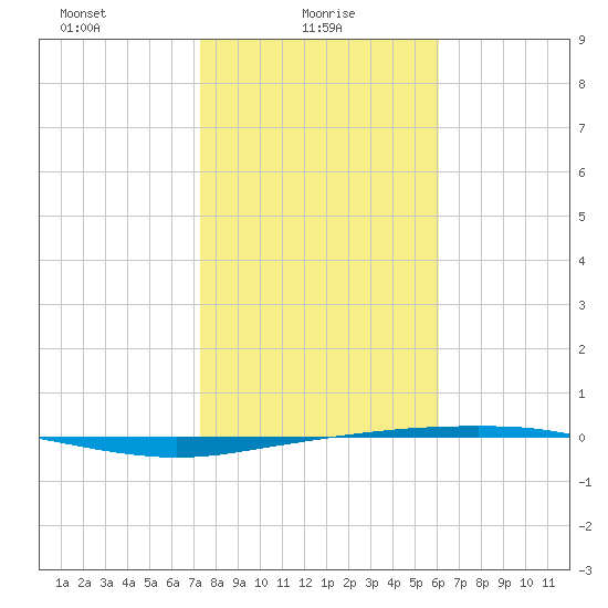 Port Ingleside tide chart for Monday, January 26, 2026