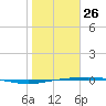 Port Ingleside tide chart for Monday, January 26, 2026