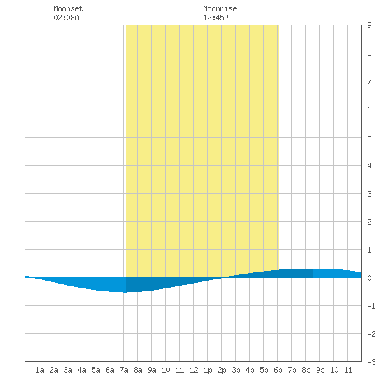 Port Ingleside tide chart for Tuesday, January 27, 2026
