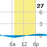 Port Ingleside tide chart for Tuesday, January 27, 2026