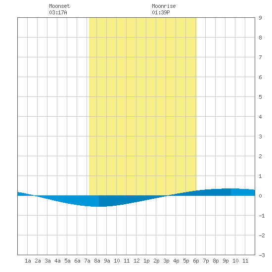 Port Ingleside tide chart for Wednesday, January 28, 2026