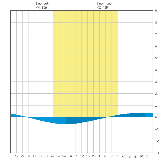 Port Ingleside tide chart for Thursday, January 29, 2026