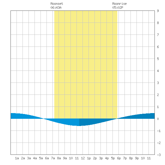 Port Ingleside tide chart for Friday, January 2, 2026