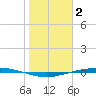 Port Ingleside tide chart for Friday, January 2, 2026