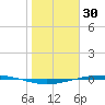 Port Ingleside tide chart for Friday, January 30, 2026