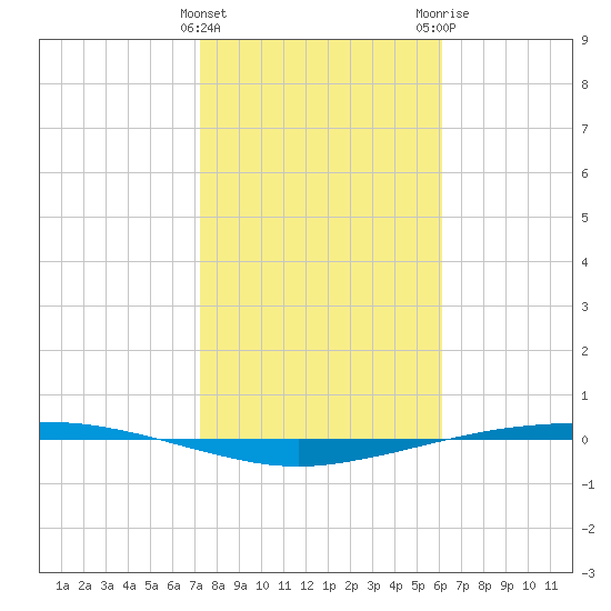 Port Ingleside tide chart for Saturday, January 31, 2026