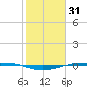 Port Ingleside tide chart for Saturday, January 31, 2026