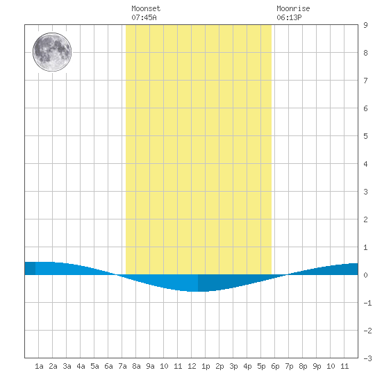 Port Ingleside tide chart for Saturday, January 3, 2026