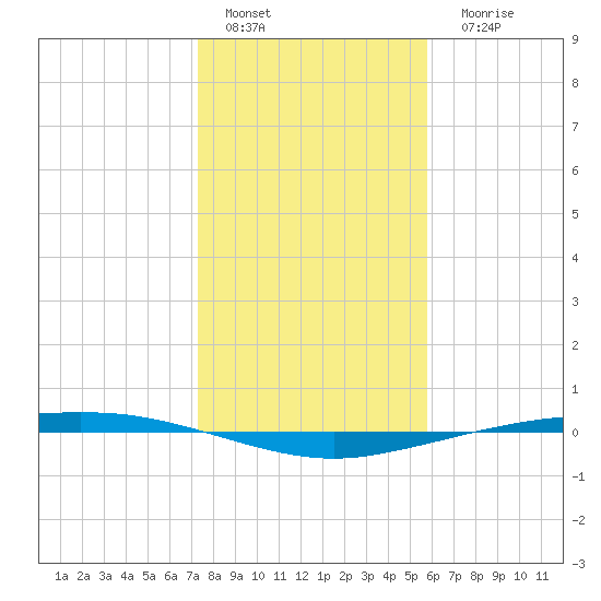 Port Ingleside tide chart for Sunday, January 4, 2026