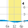 Port Ingleside tide chart for Sunday, January 4, 2026
