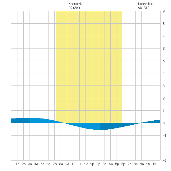 Port Ingleside tide chart for Monday, January 5, 2026