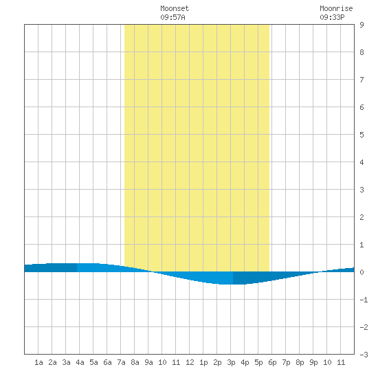Port Ingleside tide chart for Tuesday, January 6, 2026