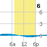Port Ingleside tide chart for Tuesday, January 6, 2026