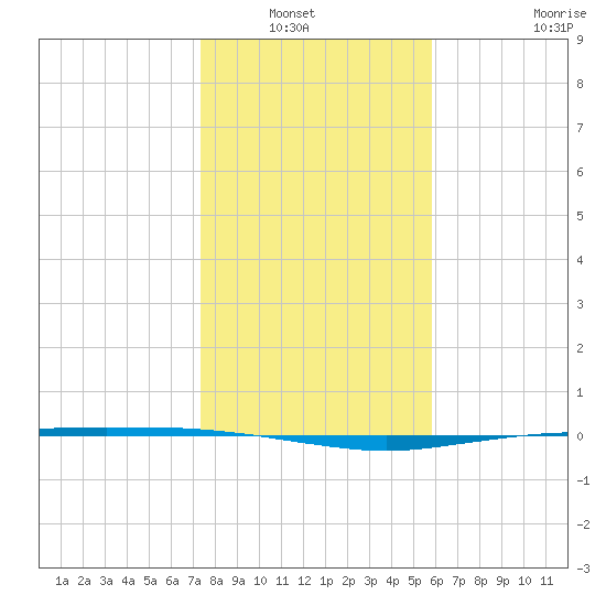 Port Ingleside tide chart for Wednesday, January 7, 2026