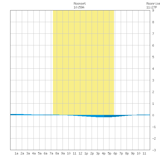 Port Ingleside tide chart for Thursday, January 8, 2026