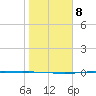 Port Ingleside tide chart for Thursday, January 8, 2026