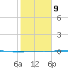 Port Ingleside tide chart for Friday, January 9, 2026