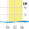 Port Ingleside tide chart for Tuesday, February 10, 2026