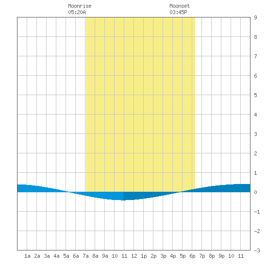 Port Ingleside tide chart for Saturday, February 14, 2026