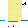 Port Ingleside tide chart for Saturday, February 14, 2026