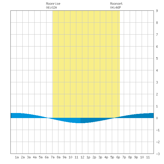 Port Ingleside tide chart for Sunday, February 15, 2026