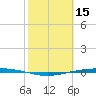 Port Ingleside tide chart for Sunday, February 15, 2026
