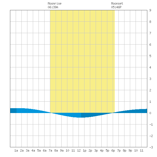 Port Ingleside tide chart for Monday, February 16, 2026