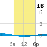 Port Ingleside tide chart for Monday, February 16, 2026