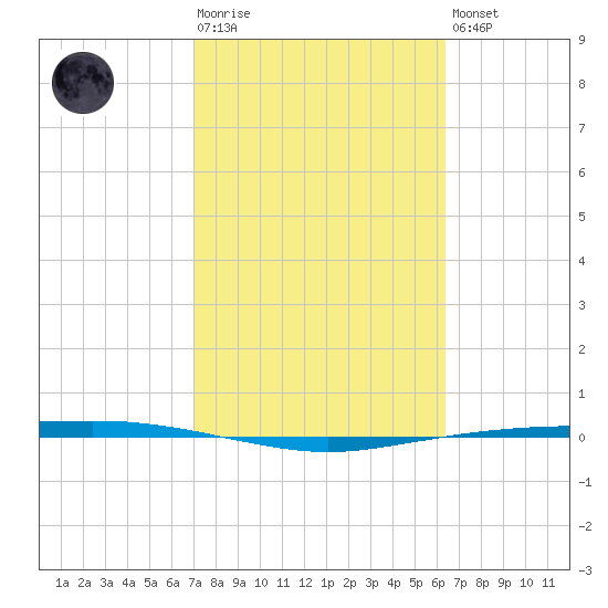 Port Ingleside tide chart for Tuesday, February 17, 2026