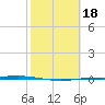 Port Ingleside tide chart for Wednesday, February 18, 2026