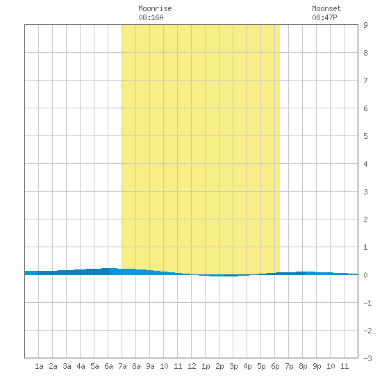 Port Ingleside tide chart for Thursday, February 19, 2026
