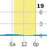 Port Ingleside tide chart for Thursday, February 19, 2026