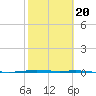 Port Ingleside tide chart for Friday, February 20, 2026