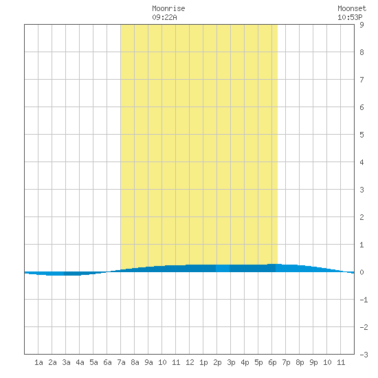 Port Ingleside tide chart for Saturday, February 21, 2026
