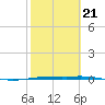 Port Ingleside tide chart for Saturday, February 21, 2026