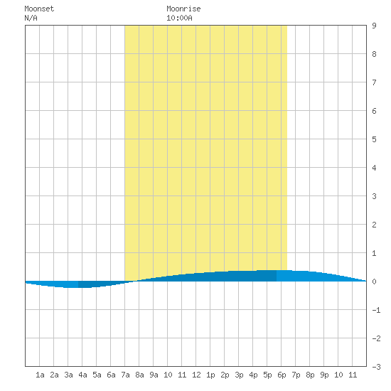 Port Ingleside tide chart for Sunday, February 22, 2026