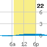 Port Ingleside tide chart for Sunday, February 22, 2026