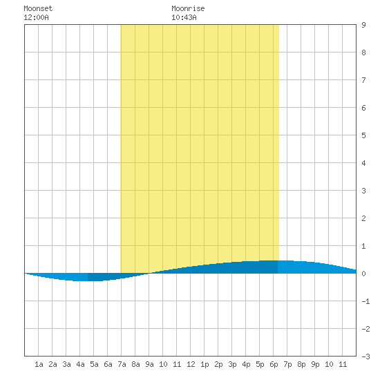 Port Ingleside tide chart for Monday, February 23, 2026