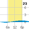 Port Ingleside tide chart for Monday, February 23, 2026