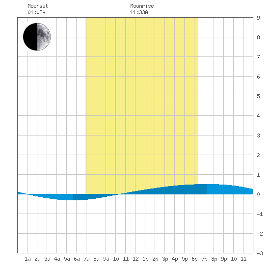 Port Ingleside tide chart for Tuesday, February 24, 2026