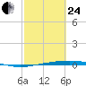 Port Ingleside tide chart for Tuesday, February 24, 2026