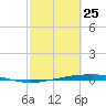 Port Ingleside tide chart for Wednesday, February 25, 2026