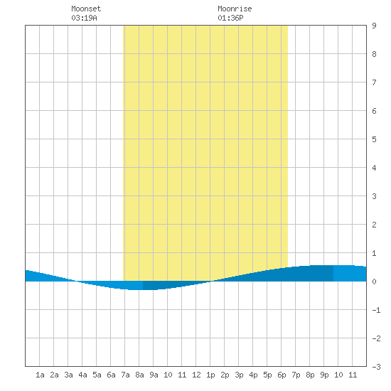 Port Ingleside tide chart for Thursday, February 26, 2026