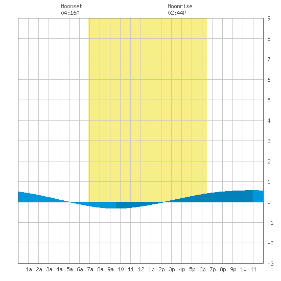 Port Ingleside tide chart for Friday, February 27, 2026