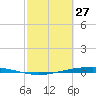 Port Ingleside tide chart for Friday, February 27, 2026