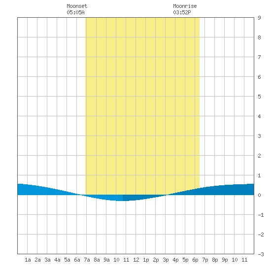 Port Ingleside tide chart for Saturday, February 28, 2026