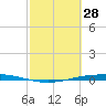 Port Ingleside tide chart for Saturday, February 28, 2026